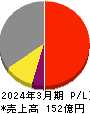 帝国通信工業 損益計算書 2024年3月期 帝国通信工業 損益計算書 2024年3月期