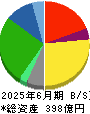 マキヤ 貸借対照表 2025年6月期