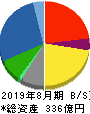 ヒマラヤ 貸借対照表 2019年8月期