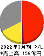 ツカモトコーポレーション 損益計算書 2022年3月期 ツカモトコーポレーション 損益計算書 2022年3月期