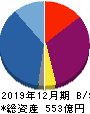 リニューアブル・ジャパン 貸借対照表 2019年12月期
