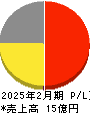 ジオコード 損益計算書 2025年2月期