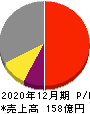 東計電算 損益計算書 2020年12月期 東計電算 損益計算書 2020年12月期