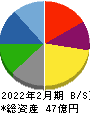 ありがとうサービス 貸借対照表 2022年2月期 ありがとうサービス 貸借対照表 2022年2月期