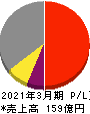 ニッポン高度紙工業 損益計算書 2021年3月期 ニッポン高度紙工業 損益計算書 2021年3月期
