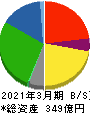 ロジネットジャパン 貸借対照表 2021年3月期 ロジネットジャパン 貸借対照表 2021年3月期