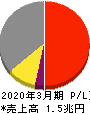 京セラ 損益計算書 2020年3月期 京セラ 損益計算書 2020年3月期