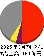 南総通運 損益計算書 2025年3月期 南総通運 損益計算書 2025年3月期