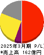 ピー・シー・エー 損益計算書 2025年3月期