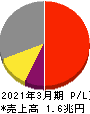 村田製作所 損益計算書 2021年3月期 村田製作所 損益計算書 2021年3月期