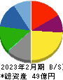 ありがとうサービス 貸借対照表 2023年2月期 ありがとうサービス 貸借対照表 2023年2月期