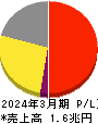 日本航空 損益計算書 2024年3月期