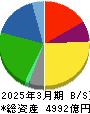 ニチレイ 貸借対照表 2025年3月期