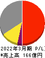日水製薬 損益計算書 2022年3月期 日水製薬 損益計算書 2022年3月期