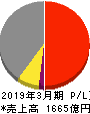 日医工 損益計算書 2019年3月期 日医工 損益計算書 2019年3月期