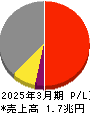 西日本旅客鉄道 損益計算書 2025年3月期 西日本旅客鉄道 損益計算書 2025年3月期