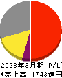 東映 損益計算書 2023年3月期