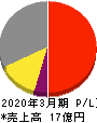 テスク 損益計算書 2020年3月期