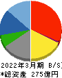 クロップス 貸借対照表 2022年3月期 クロップス 貸借対照表 2022年3月期