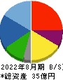 アルファ 貸借対照表 2022年8月期 アルファ 貸借対照表 2022年8月期