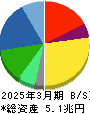 ダイキン工業 貸借対照表 2025年3月期