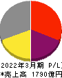 日医工 損益計算書 2022年3月期