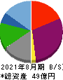 鉄人化計画 貸借対照表 2021年8月期 鉄人化計画 貸借対照表 2021年8月期