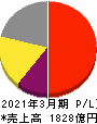 ディスコ 損益計算書 2021年3月期 ディスコ 損益計算書 2021年3月期