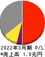 京セラ 損益計算書 2022年3月期