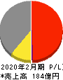 さいか屋 損益計算書 2020年2月期 さいか屋 損益計算書 2020年2月期