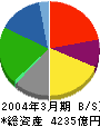 伊勢丹 貸借対照表 2004年3月期