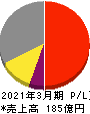 日本電子材料 損益計算書 2021年3月期