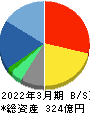 フォーバル 貸借対照表 2022年3月期 フォーバル 貸借対照表 2022年3月期