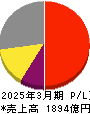 ヒロセ電機 損益計算書 2025年3月期 ヒロセ電機 損益計算書 2025年3月期