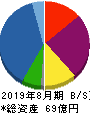 霞ヶ関キャピタル 貸借対照表 2019年8月期 霞ヶ関キャピタル 貸借対照表 2019年8月期
