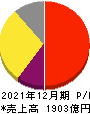 トレンドマイクロ 損益計算書 2021年12月期 トレンドマイクロ 損益計算書 2021年12月期