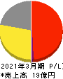 ヌーラボ 損益計算書 2021年3月期 ヌーラボ 損益計算書 2021年3月期