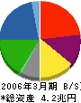 新日本石油 貸借対照表 2006年3月期