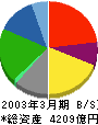 伊勢丹 貸借対照表 2003年3月期