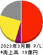 FFRIセキュリティ 損益計算書 2023年3月期 FFRIセキュリティ 損益計算書 2023年3月期