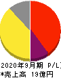 フォーシーズHD 損益計算書 2020年9月期 フォーシーズHD 損益計算書 2020年9月期