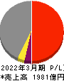 ニッコンホールディングス 損益計算書 2022年3月期