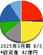 セーラー広告 貸借対照表 2025年3月期 セーラー広告 貸借対照表 2025年3月期