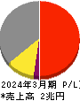京セラ 損益計算書 2024年3月期