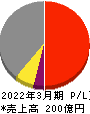 ヨシコン 損益計算書 2022年3月期 ヨシコン 損益計算書 2022年3月期