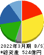 高速 貸借対照表 2022年3月期 高速 貸借対照表 2022年3月期