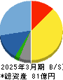 Ａｉｍｉｎｇ 貸借対照表 2025年3月期