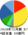アップガレージグループ 貸借対照表 2024年12月期