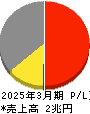 京セラ 損益計算書 2025年3月期