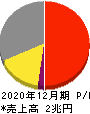 アサヒグループホールディングス 損益計算書 2020年12月期 アサヒグループホールディングス 損益計算書 2020年12月期